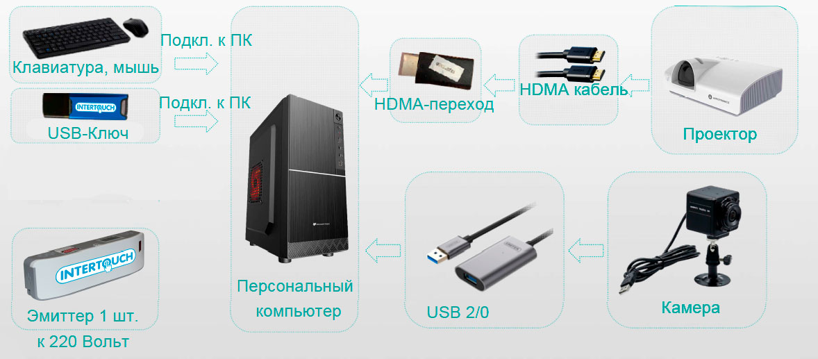 Оборудование интерактивная стена